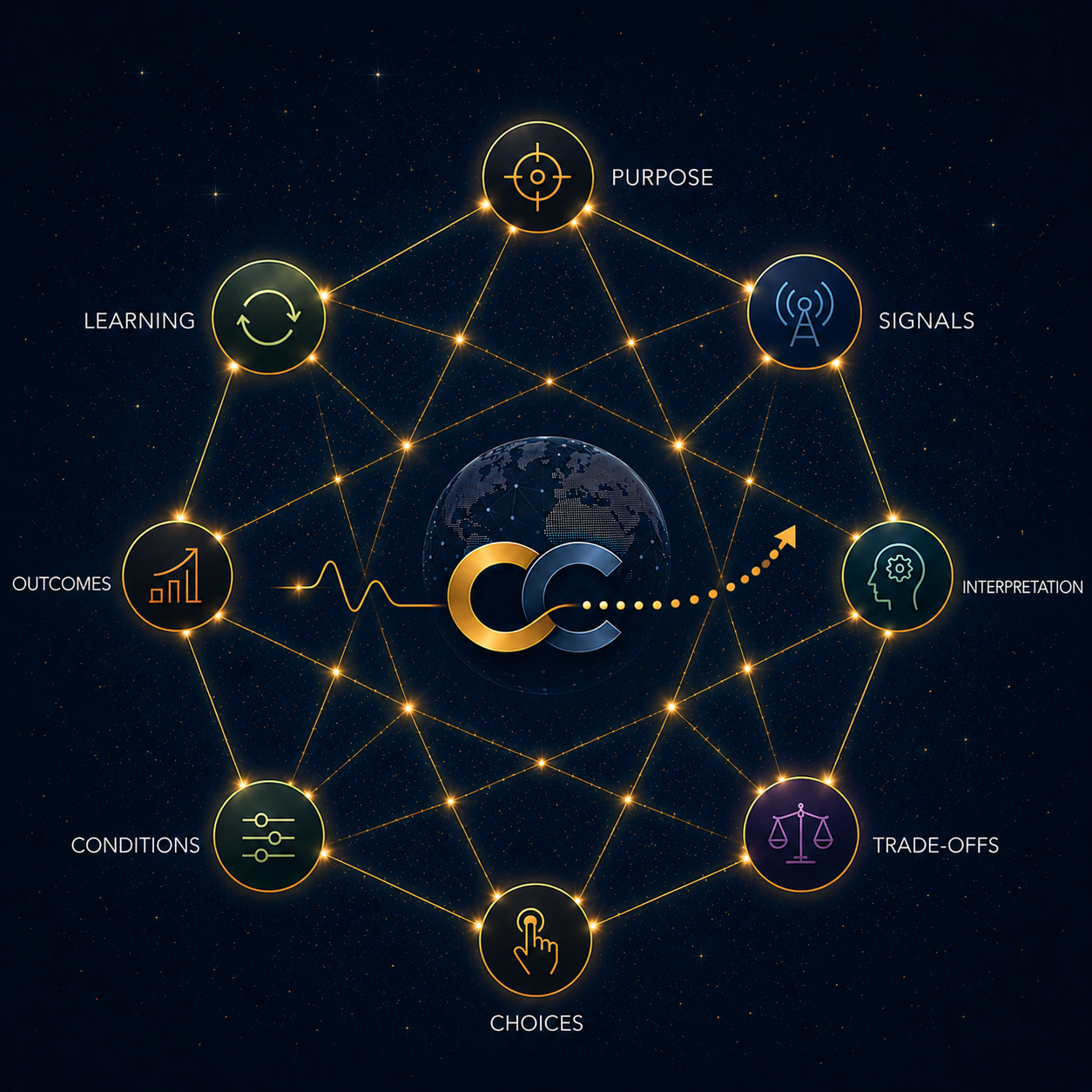 The Choice Chain constellation linking Purpose, Signals, Interpretation, Trade-offs, Choices, Conditions, Outcomes and Learning around the central Choice Chain mark.
